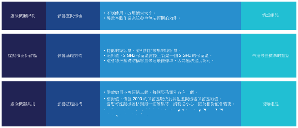 此圖顯示限制、共用率與保留區的密切關係，但對作業的影響不同。