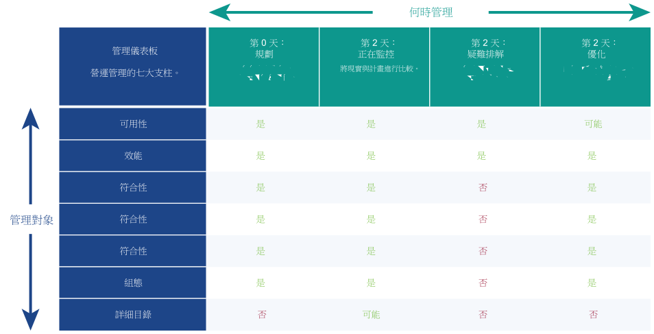 說明營運管理的七個支柱和管理流程的螢幕擷取畫面