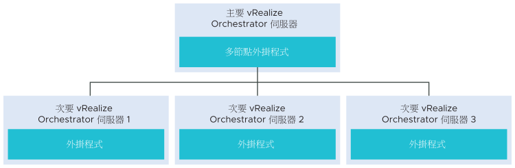 多節點外掛程式架構，使用多節點外掛程式功能顯示主要 vRealize Orchestrator 伺服器與三個次要 vRealize Orchestrator 伺服器互動的情況。