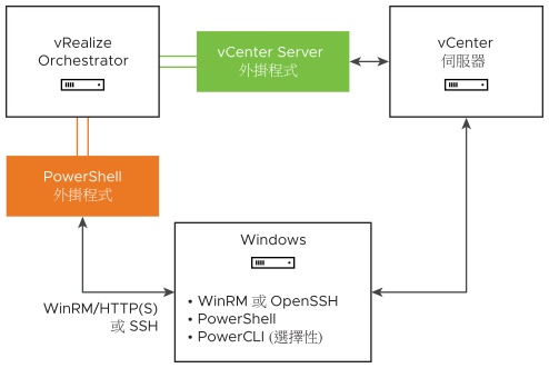 此圖呈現出 PowerShell 外掛程式不同元件之間的關係。